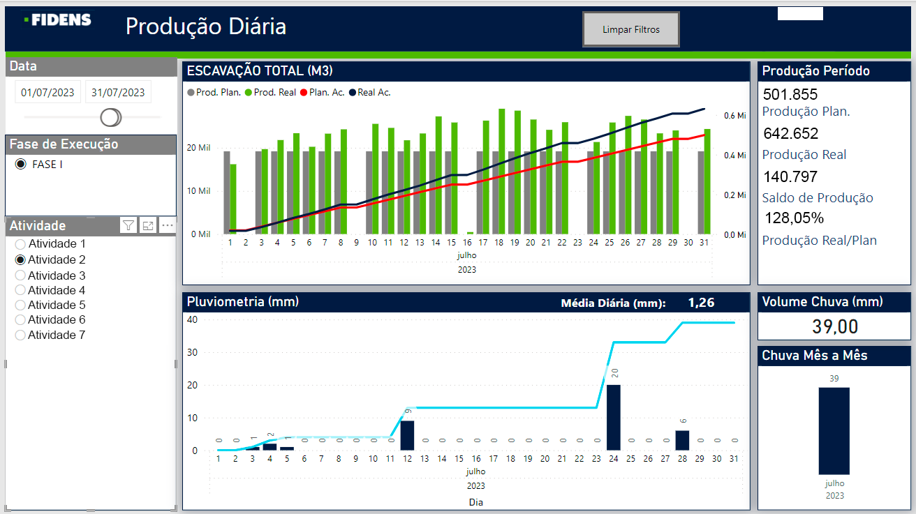 produção diária